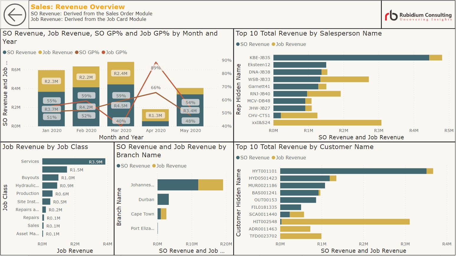 Sales Revenue Overview