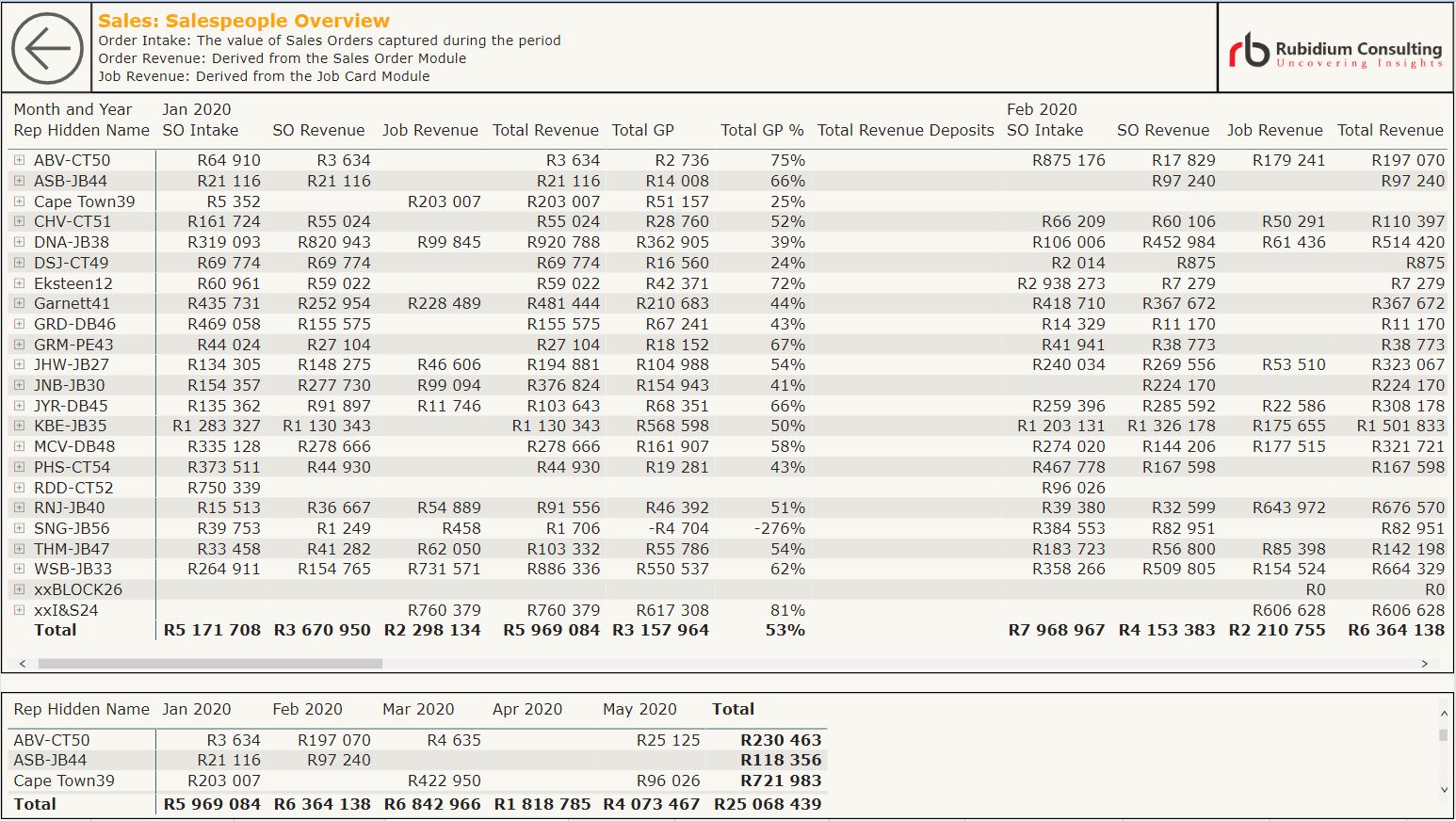Salesperson Overview